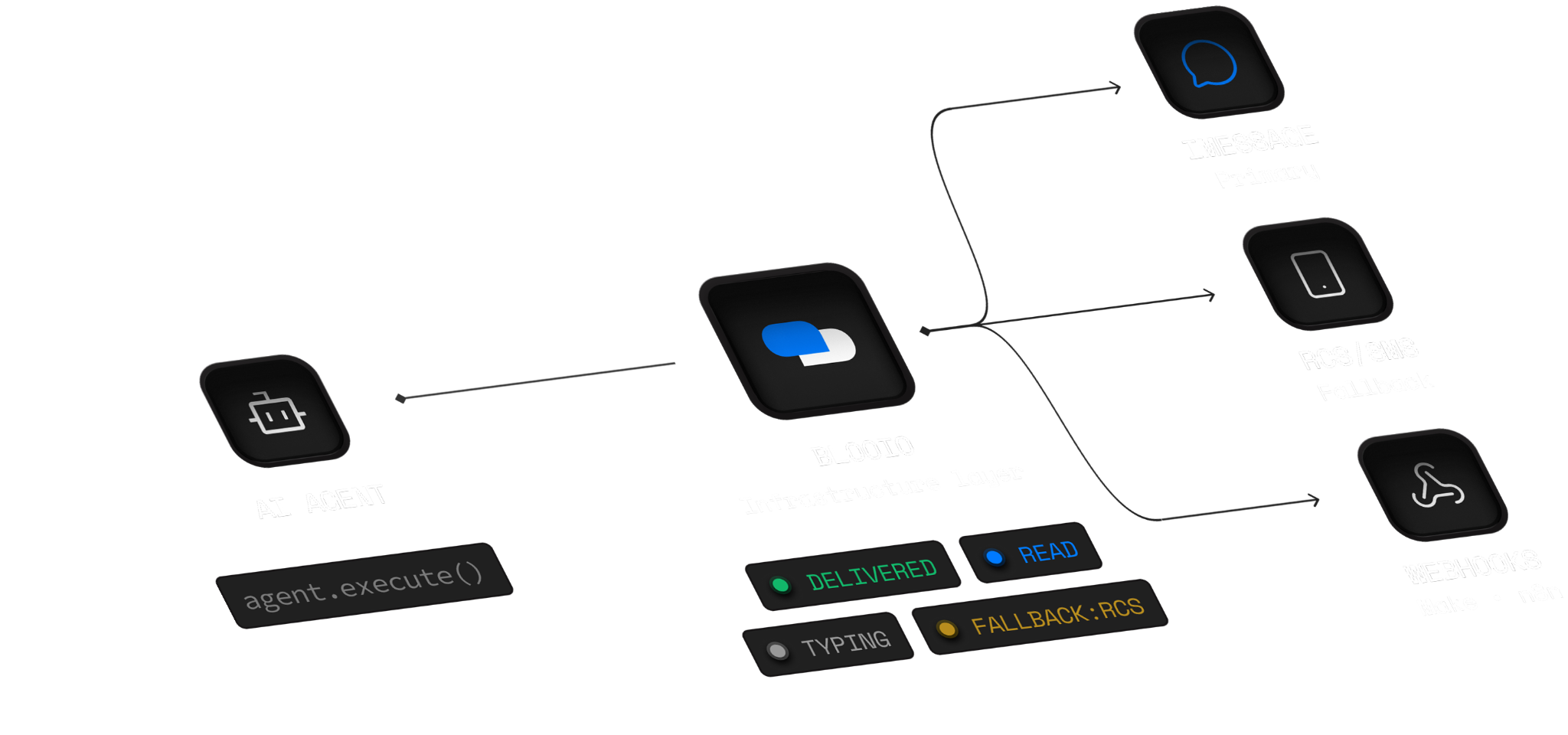 An AI agent connected through Blooio to Apple Messages for Business and webhooks.